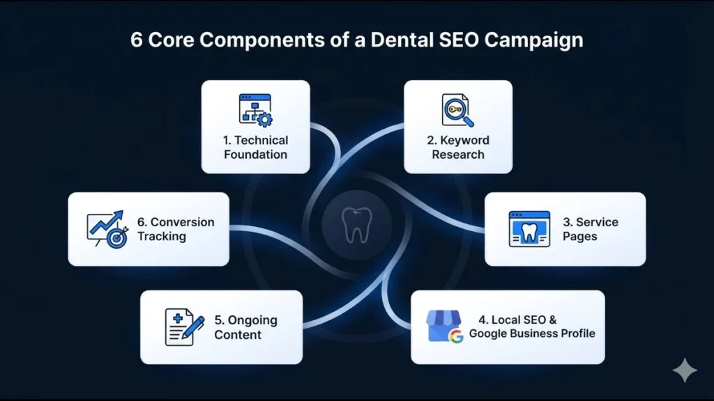 Six core components of a dental SEO campaign