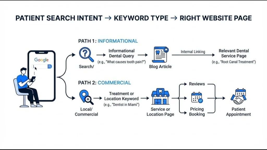 Dental keyword intent mapped to blog and service pages