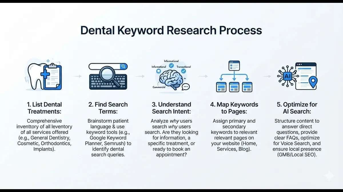 Five-step dental keyword research process showcasing the best dentist keywords for SEO optimization
