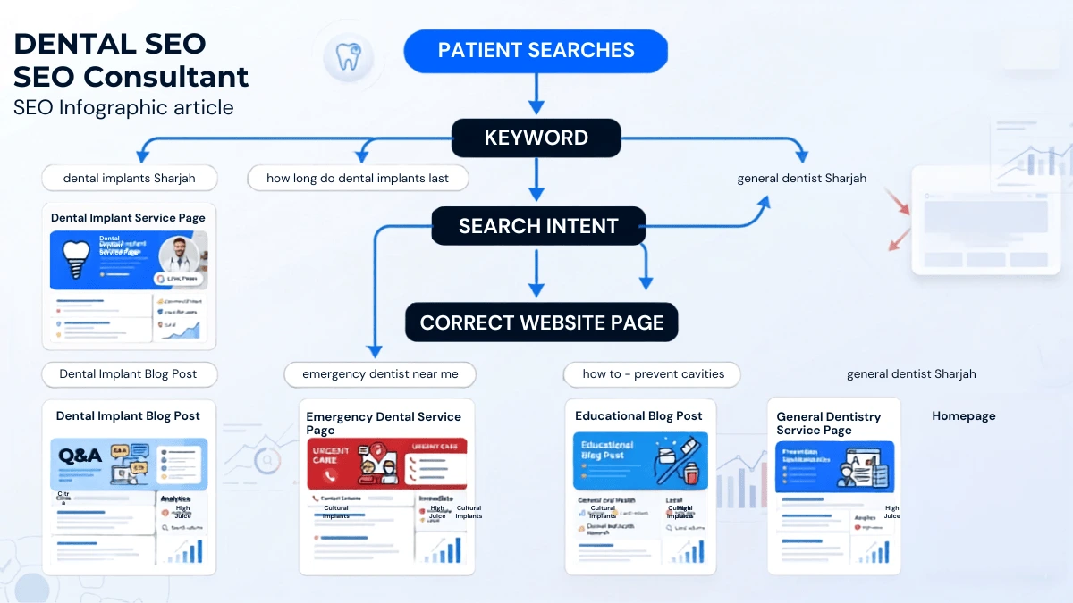 Dental keyword mapping from search terms to service and blog pages
