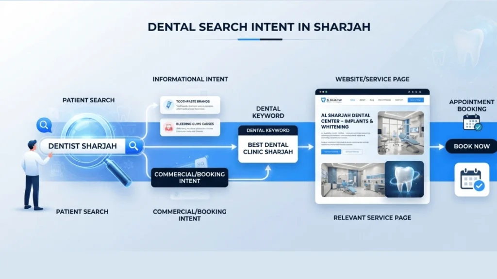 Dental search intent mapped to relevant service pages