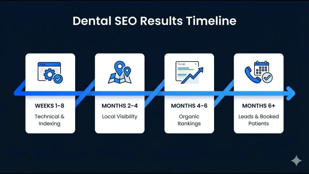 Dental SEO campaign results timeline from technical fixes to new patients