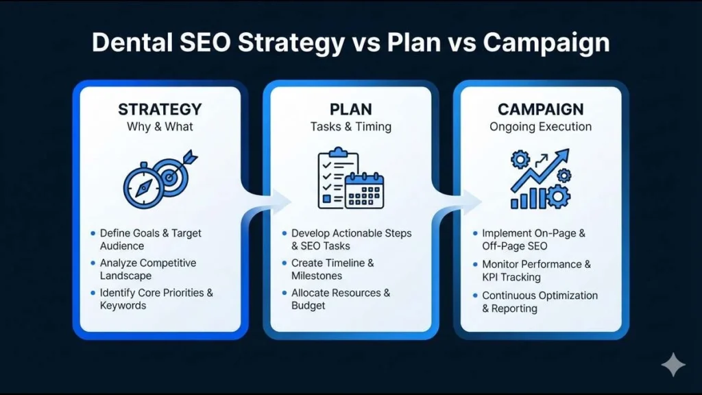 Dental SEO strategy plan and campaign comparison