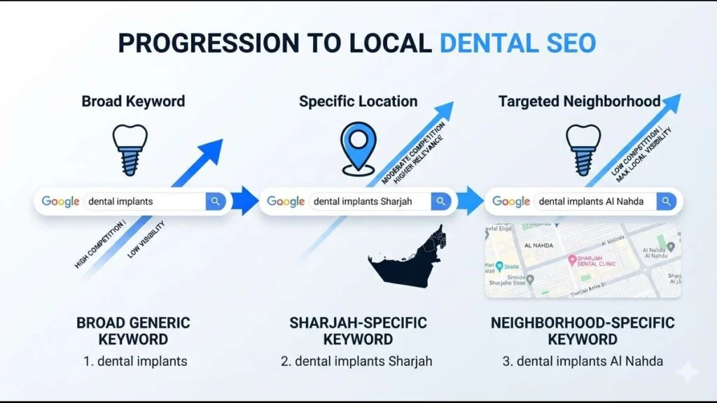 Local keyword targeting from generic dental keywords to Sharjah and neighborhood terms